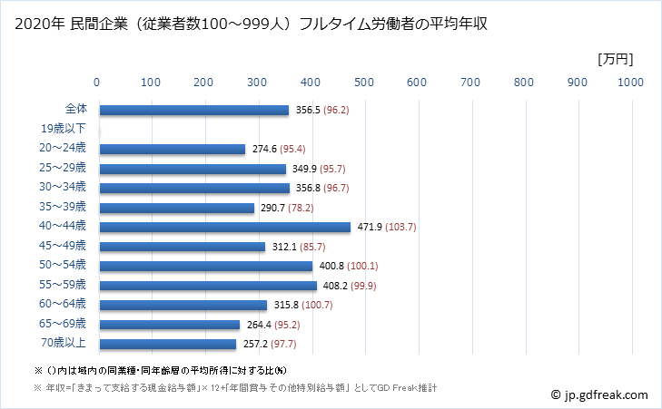 グラフ 年次 滋賀県の平均年収 (その他の事業サービス業の常雇フルタイム) 民間企業（従業者数100～999人）フルタイム労働者の平均年収