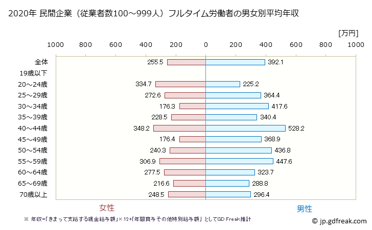 グラフ 年次 滋賀県の平均年収 (その他の事業サービス業の常雇フルタイム) 民間企業（従業者数100～999人）フルタイム労働者の男女別平均年収