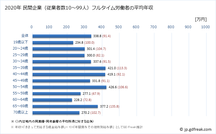 グラフ 年次 滋賀県の平均年収 (その他の事業サービス業の常雇フルタイム) 民間企業（従業者数10～99人）フルタイム労働者の平均年収