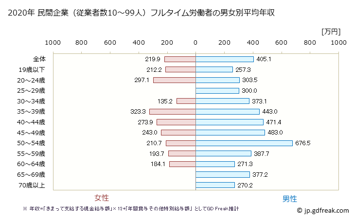 グラフ 年次 滋賀県の平均年収 (その他の事業サービス業の常雇フルタイム) 民間企業（従業者数10～99人）フルタイム労働者の男女別平均年収