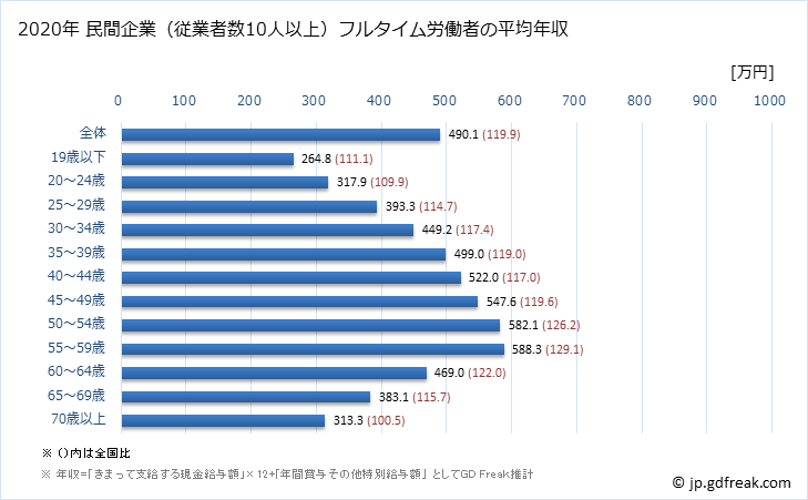 グラフ 年次 京都府の平均年収 (産業計の常雇フルタイム) 民間企業（従業者数10人以上）フルタイム労働者の平均年収