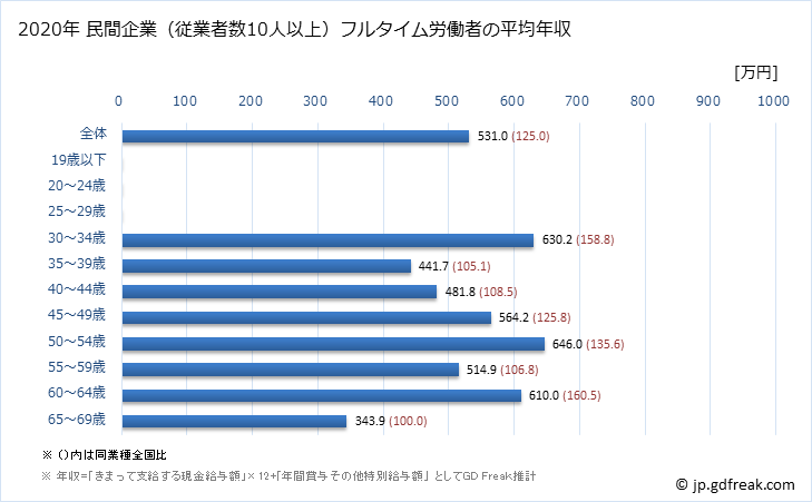 グラフ 年次 京都府の平均年収 (鉱業・採石業・砂利採取業の常雇フルタイム) 民間企業（従業者数10人以上）フルタイム労働者の平均年収