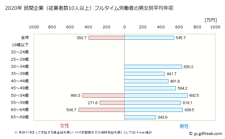 グラフ 年次 京都府の平均年収 (鉱業・採石業・砂利採取業の常雇フルタイム) 民間企業（従業者数10人以上）フルタイム労働者の男女別平均年収