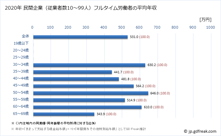 グラフ 年次 京都府の平均年収 (鉱業・採石業・砂利採取業の常雇フルタイム) 民間企業（従業者数10～99人）フルタイム労働者の平均年収