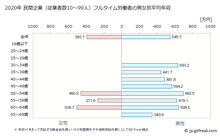 グラフ 年次 京都府の平均年収 (鉱業・採石業・砂利採取業の常雇フルタイム) 民間企業（従業者数10～99人）フルタイム労働者の男女別平均年収
