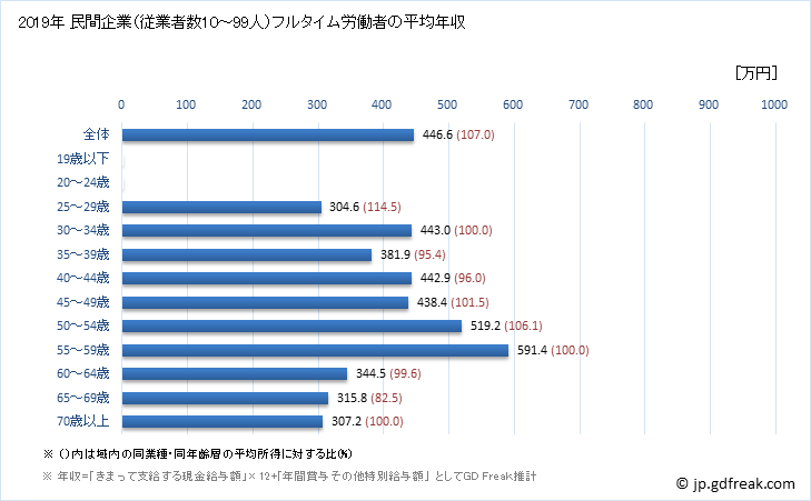 グラフ 年次 京都府の平均年収 (鉱業・採石業・砂利採取業の常雇フルタイム) 民間企業（従業者数10～99人）フルタイム労働者の平均年収