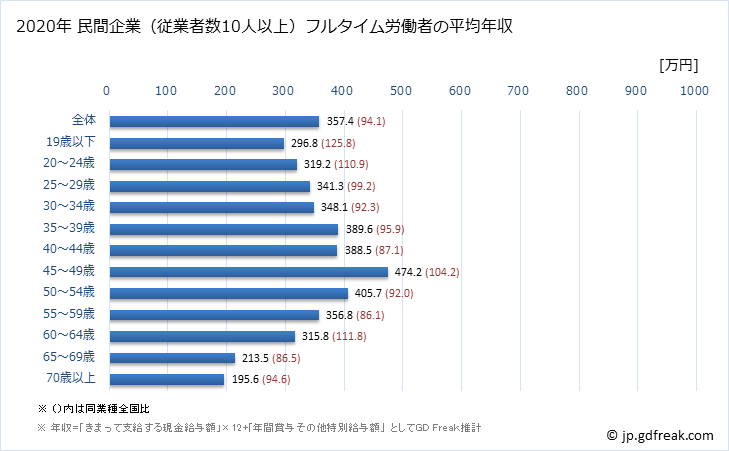 グラフ 年次 京都府の平均年収 (食料品製造業の常雇フルタイム) 民間企業（従業者数10人以上）フルタイム労働者の平均年収