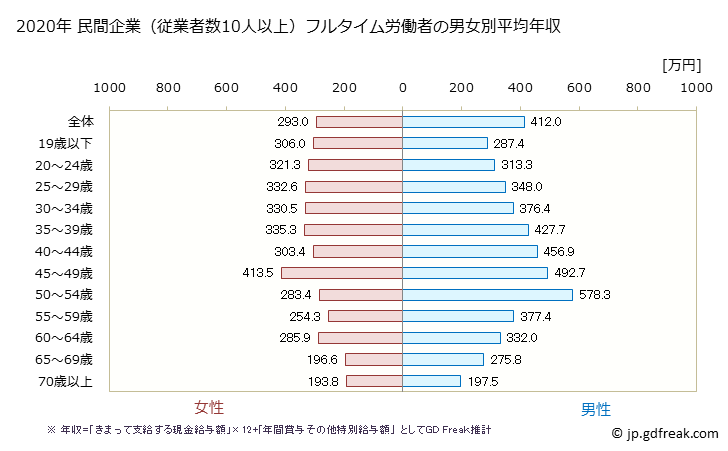 グラフ 年次 京都府の平均年収 (食料品製造業の常雇フルタイム) 民間企業（従業者数10人以上）フルタイム労働者の男女別平均年収