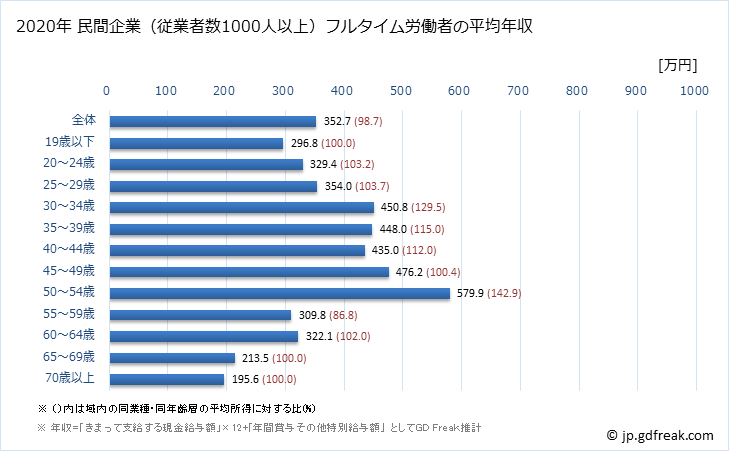 グラフ 年次 京都府の平均年収 (食料品製造業の常雇フルタイム) 民間企業（従業者数1000人以上）フルタイム労働者の平均年収