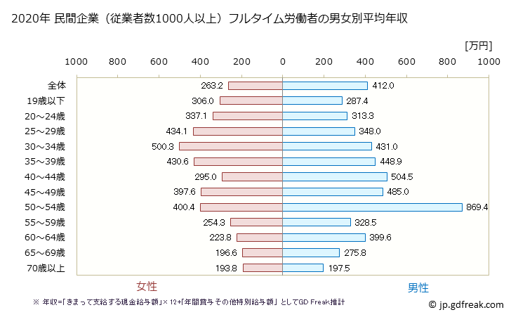 グラフ 年次 京都府の平均年収 (食料品製造業の常雇フルタイム) 民間企業（従業者数1000人以上）フルタイム労働者の男女別平均年収