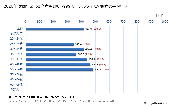 グラフ 年次 京都府の平均年収 (食料品製造業の常雇フルタイム) 民間企業（従業者数100～999人）フルタイム労働者の平均年収