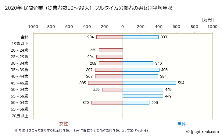 グラフ 年次 京都府の平均年収 (食料品製造業の常雇フルタイム) 民間企業（従業者数10～99人）フルタイム労働者の男女別平均年収
