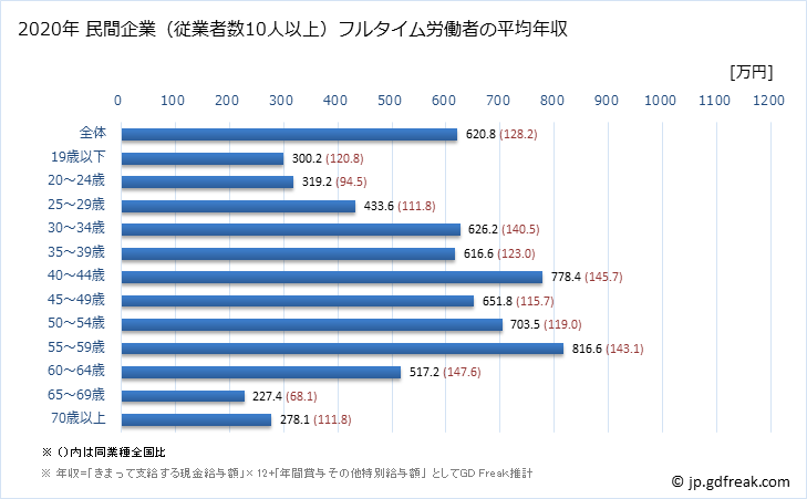 グラフ 年次 京都府の平均年収 (飲料・たばこ・飼料製造業の常雇フルタイム) 民間企業（従業者数10人以上）フルタイム労働者の平均年収