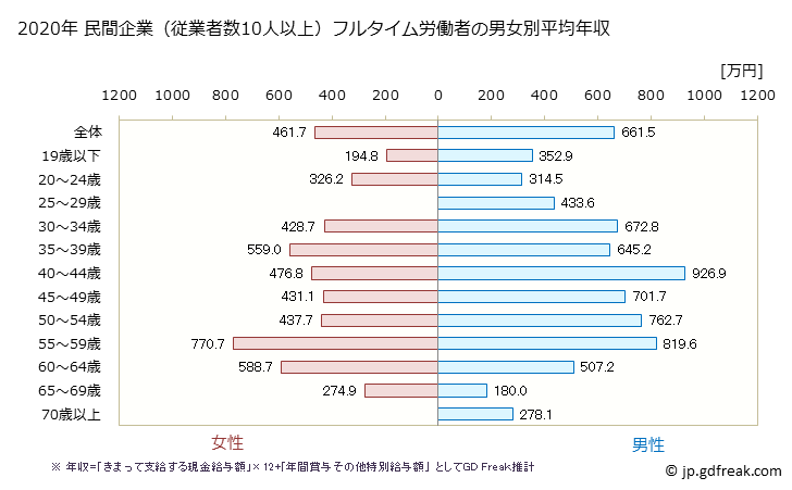 グラフ 年次 京都府の平均年収 (飲料・たばこ・飼料製造業の常雇フルタイム) 民間企業（従業者数10人以上）フルタイム労働者の男女別平均年収