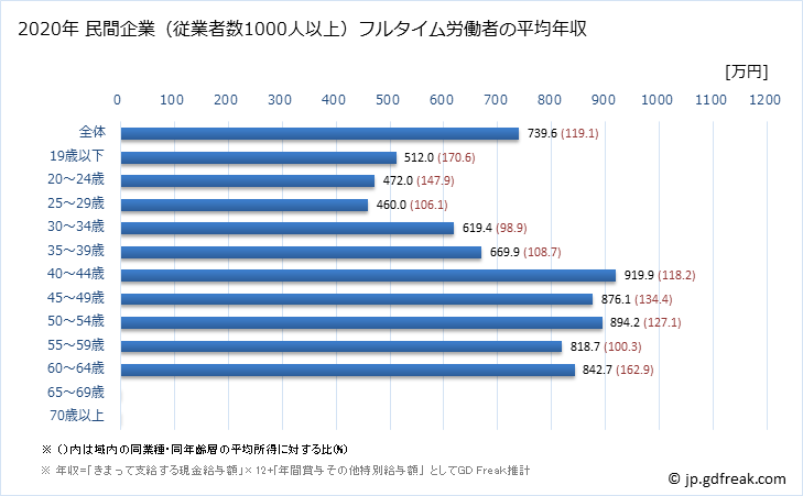 グラフ 年次 京都府の平均年収 (飲料・たばこ・飼料製造業の常雇フルタイム) 民間企業（従業者数1000人以上）フルタイム労働者の平均年収