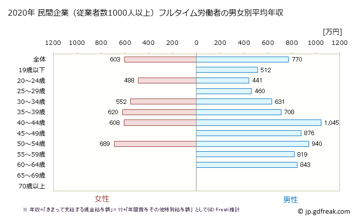 グラフ 年次 京都府の平均年収 (飲料・たばこ・飼料製造業の常雇フルタイム) 民間企業（従業者数1000人以上）フルタイム労働者の男女別平均年収