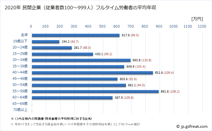 グラフ 年次 京都府の平均年収 (飲料・たばこ・飼料製造業の常雇フルタイム) 民間企業（従業者数100～999人）フルタイム労働者の平均年収