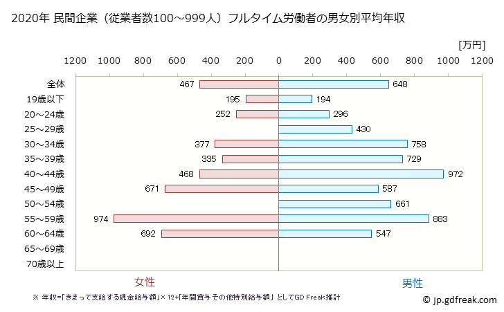 グラフ 年次 京都府の平均年収 (飲料・たばこ・飼料製造業の常雇フルタイム) 民間企業（従業者数100～999人）フルタイム労働者の男女別平均年収