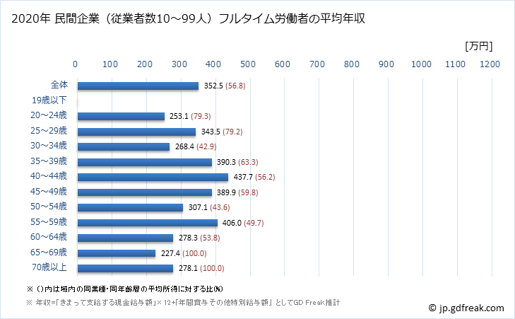 グラフ 年次 京都府の平均年収 (飲料・たばこ・飼料製造業の常雇フルタイム) 民間企業（従業者数10～99人）フルタイム労働者の平均年収