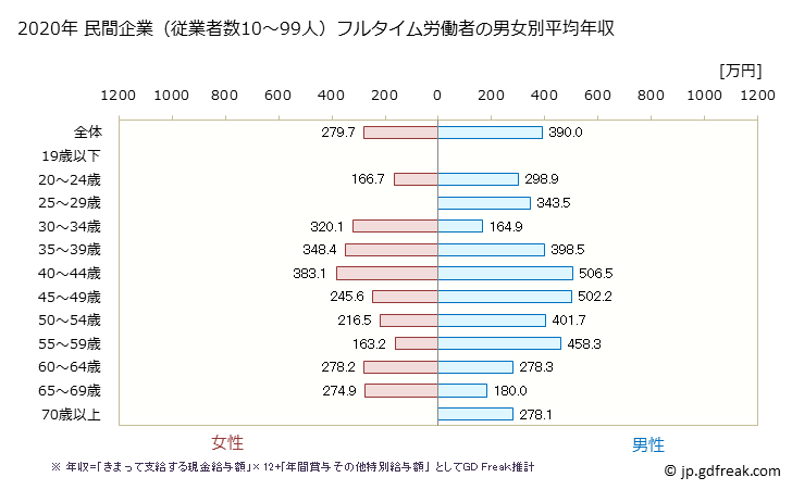 グラフ 年次 京都府の平均年収 (飲料・たばこ・飼料製造業の常雇フルタイム) 民間企業（従業者数10～99人）フルタイム労働者の男女別平均年収