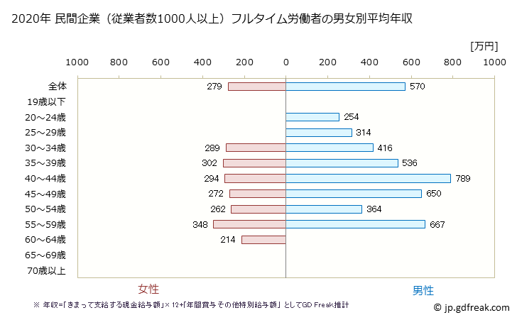 グラフ 年次 京都府の平均年収 (繊維工業の常雇フルタイム) 民間企業（従業者数1000人以上）フルタイム労働者の男女別平均年収