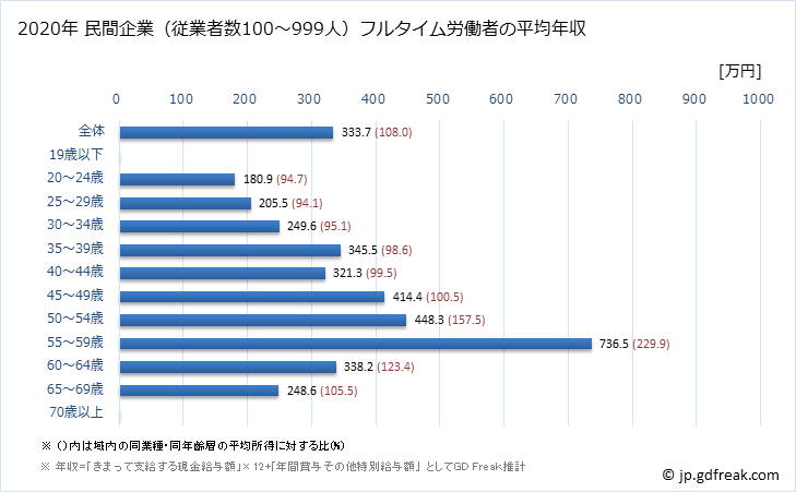 グラフ 年次 京都府の平均年収 (繊維工業の常雇フルタイム) 民間企業（従業者数100～999人）フルタイム労働者の平均年収
