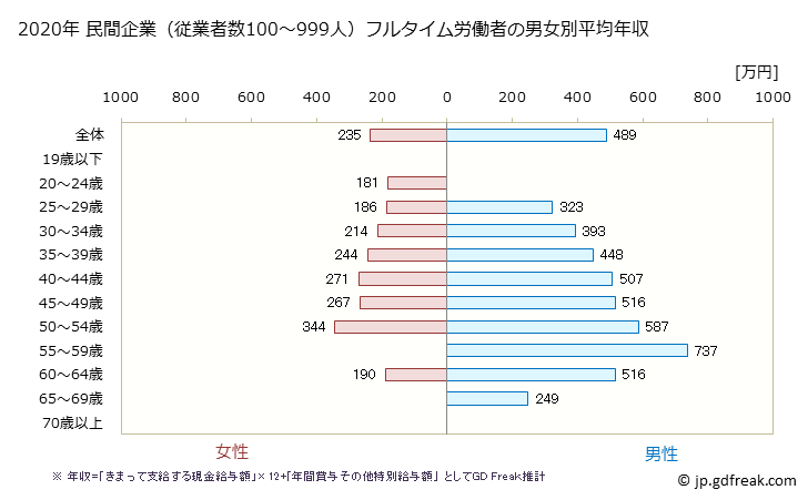 グラフ 年次 京都府の平均年収 (繊維工業の常雇フルタイム) 民間企業（従業者数100～999人）フルタイム労働者の男女別平均年収