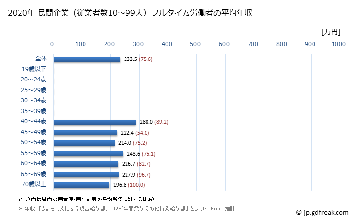 グラフ 年次 京都府の平均年収 (繊維工業の常雇フルタイム) 民間企業（従業者数10～99人）フルタイム労働者の平均年収