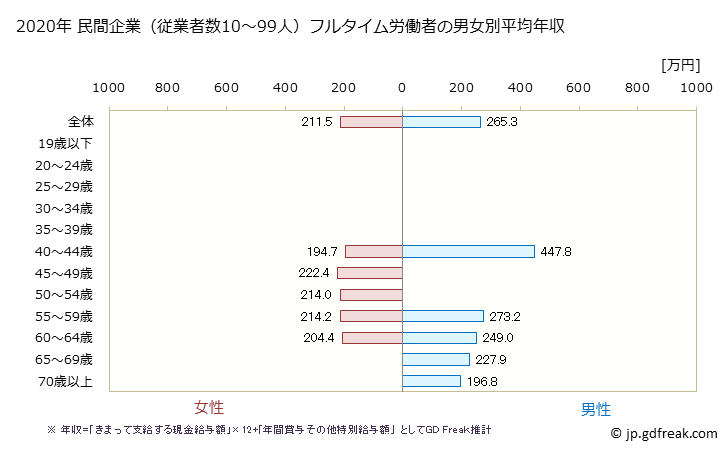 グラフ 年次 京都府の平均年収 (繊維工業の常雇フルタイム) 民間企業（従業者数10～99人）フルタイム労働者の男女別平均年収