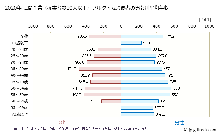 グラフ 年次 京都府の平均年収 (木材・木製品製造業（家具を除くの常雇フルタイム) 民間企業（従業者数10人以上）フルタイム労働者の男女別平均年収