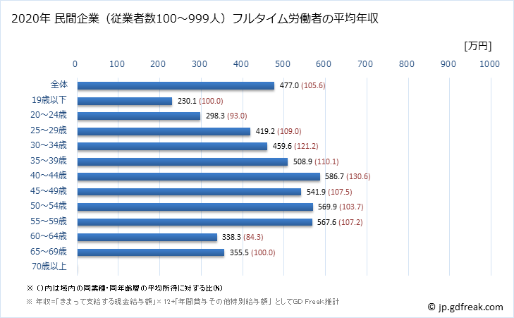 グラフ 年次 京都府の平均年収 (木材・木製品製造業（家具を除くの常雇フルタイム) 民間企業（従業者数100～999人）フルタイム労働者の平均年収