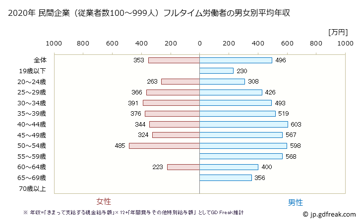 グラフ 年次 京都府の平均年収 (木材・木製品製造業（家具を除くの常雇フルタイム) 民間企業（従業者数100～999人）フルタイム労働者の男女別平均年収