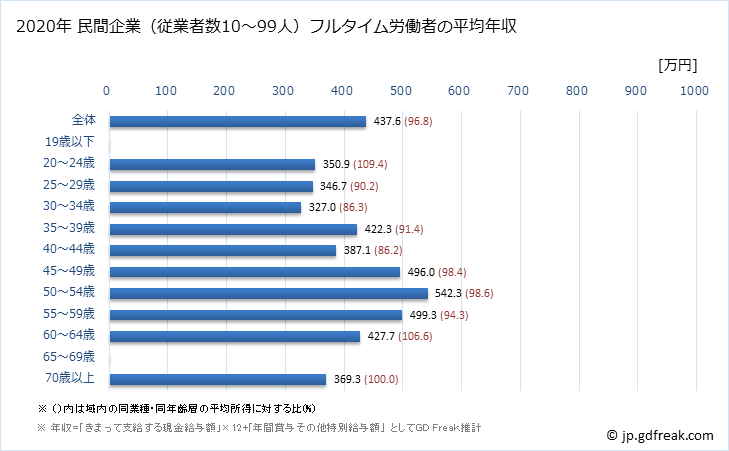 グラフ 年次 京都府の平均年収 (木材・木製品製造業（家具を除くの常雇フルタイム) 民間企業（従業者数10～99人）フルタイム労働者の平均年収