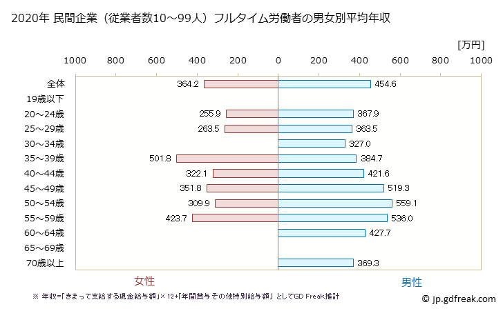 グラフ 年次 京都府の平均年収 (木材・木製品製造業（家具を除くの常雇フルタイム) 民間企業（従業者数10～99人）フルタイム労働者の男女別平均年収