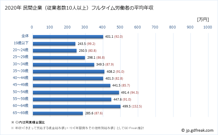 グラフ 年次 京都府の平均年収 (パルプ・紙・紙加工品製造業の常雇フルタイム) 民間企業（従業者数10人以上）フルタイム労働者の平均年収