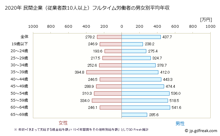 グラフ 年次 京都府の平均年収 (パルプ・紙・紙加工品製造業の常雇フルタイム) 民間企業（従業者数10人以上）フルタイム労働者の男女別平均年収