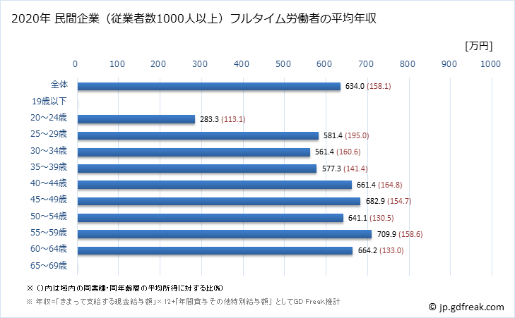 グラフ 年次 京都府の平均年収 (パルプ・紙・紙加工品製造業の常雇フルタイム) 民間企業（従業者数1000人以上）フルタイム労働者の平均年収
