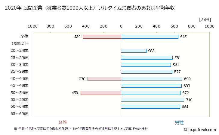 グラフ 年次 京都府の平均年収 (パルプ・紙・紙加工品製造業の常雇フルタイム) 民間企業（従業者数1000人以上）フルタイム労働者の男女別平均年収