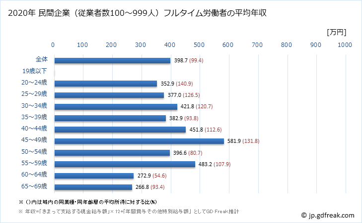 グラフ 年次 京都府の平均年収 (パルプ・紙・紙加工品製造業の常雇フルタイム) 民間企業（従業者数100～999人）フルタイム労働者の平均年収