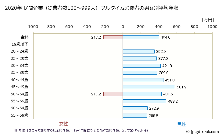 グラフ 年次 京都府の平均年収 (パルプ・紙・紙加工品製造業の常雇フルタイム) 民間企業（従業者数100～999人）フルタイム労働者の男女別平均年収