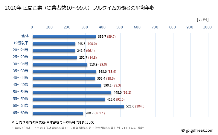 グラフ 年次 京都府の平均年収 (パルプ・紙・紙加工品製造業の常雇フルタイム) 民間企業（従業者数10～99人）フルタイム労働者の平均年収