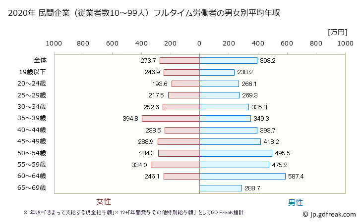 グラフ 年次 京都府の平均年収 (パルプ・紙・紙加工品製造業の常雇フルタイム) 民間企業（従業者数10～99人）フルタイム労働者の男女別平均年収