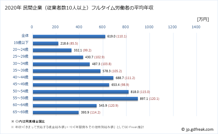 グラフ 年次 京都府の平均年収 (化学工業の常雇フルタイム) 民間企業（従業者数10人以上）フルタイム労働者の平均年収