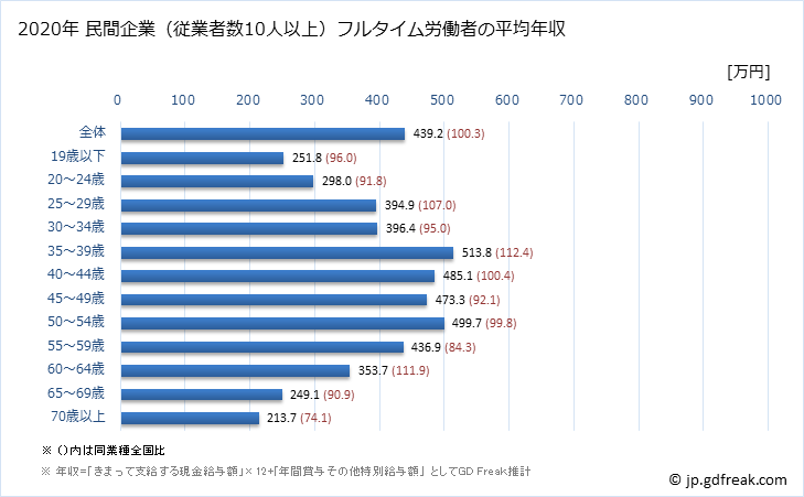 グラフ 年次 京都府の平均年収 (プラスチック製品製造業（別掲を除くの常雇フルタイム) 民間企業（従業者数10人以上）フルタイム労働者の平均年収