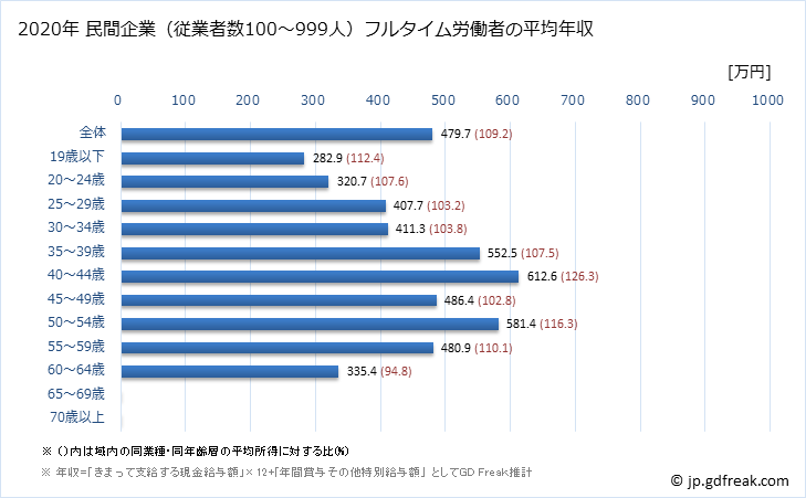 グラフ 年次 京都府の平均年収 (プラスチック製品製造業（別掲を除くの常雇フルタイム) 民間企業（従業者数100～999人）フルタイム労働者の平均年収