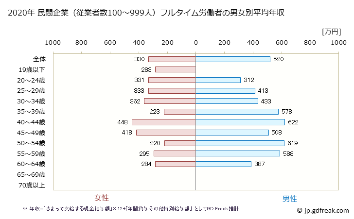 グラフ 年次 京都府の平均年収 (プラスチック製品製造業（別掲を除くの常雇フルタイム) 民間企業（従業者数100～999人）フルタイム労働者の男女別平均年収