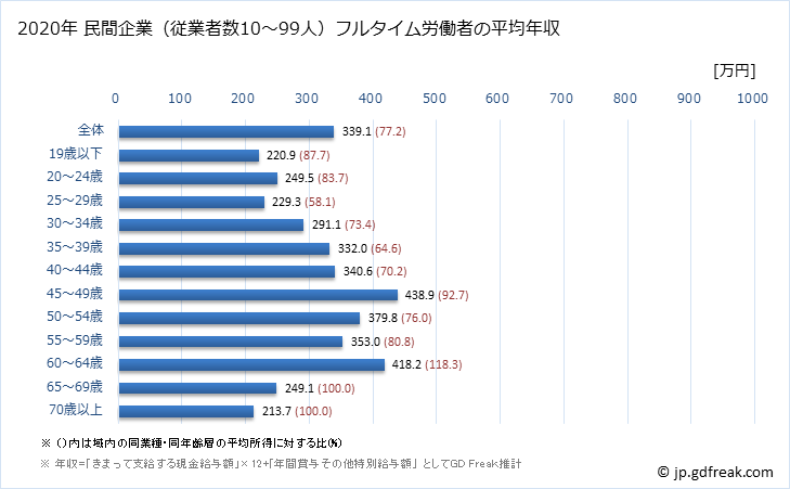 グラフ 年次 京都府の平均年収 (プラスチック製品製造業（別掲を除くの常雇フルタイム) 民間企業（従業者数10～99人）フルタイム労働者の平均年収