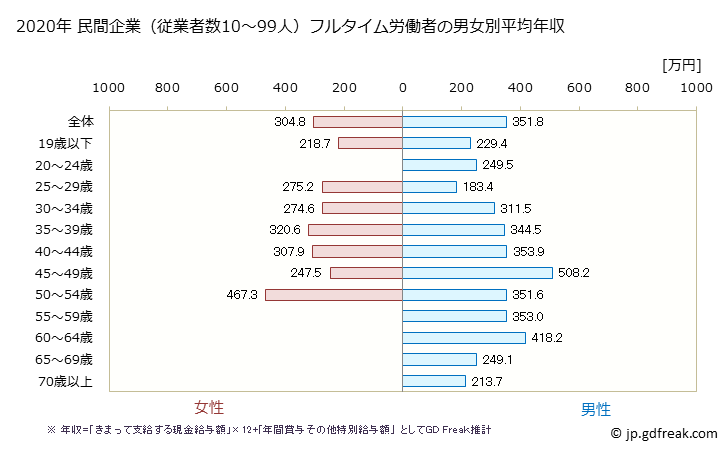 グラフ 年次 京都府の平均年収 (プラスチック製品製造業（別掲を除くの常雇フルタイム) 民間企業（従業者数10～99人）フルタイム労働者の男女別平均年収