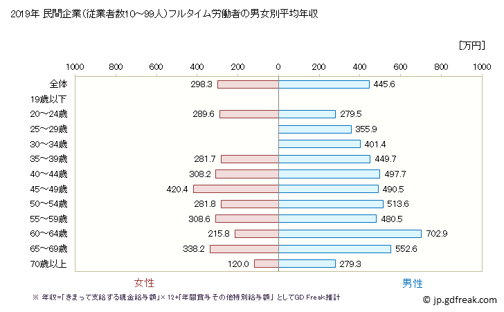 グラフ 年次 京都府の平均年収 (プラスチック製品製造業（別掲を除くの常雇フルタイム) 民間企業（従業者数10～99人）フルタイム労働者の男女別平均年収