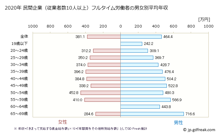 グラフ 年次 京都府の平均年収 (ゴム製品製造業の常雇フルタイム) 民間企業（従業者数10人以上）フルタイム労働者の男女別平均年収